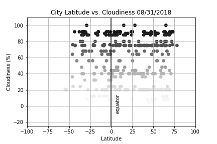 Comparing Cloudiness wrt Latitude