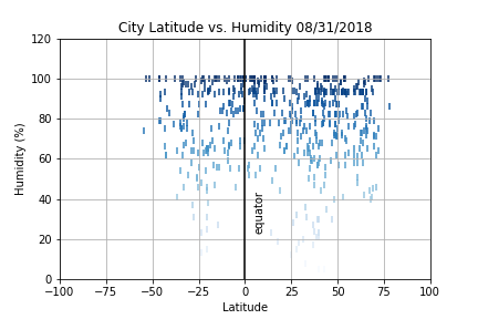 Comparing Temperature wrt Latitude