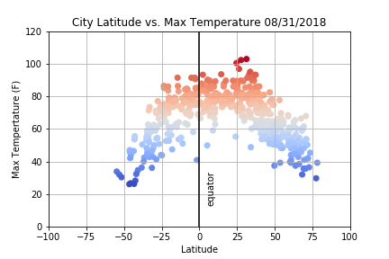 Comparing Temperature wrt Latitude