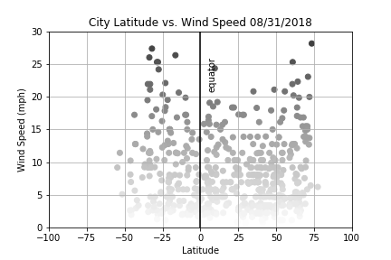 Comparing Wind Speed wrt Latitude